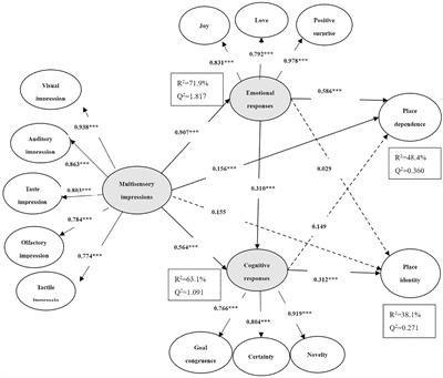 The mechanism of body–mind integration in the formation of destination attachment: A comparison of first-time and repeat tourists